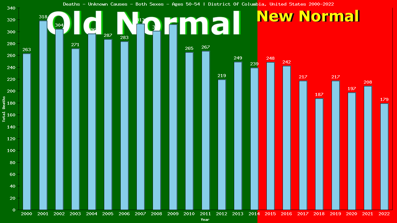 Graph showing Deaths - Unknown Causes - Male - Aged 50-54 | District Of Columbia, United-states